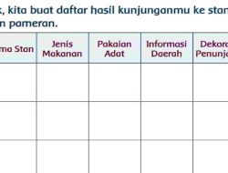 Nama Stan Jenis Makanan Pakaian Adat Informasi Daerah Dekorasi Penunjang Tema 5 Kelas 3 SD Halaman 40