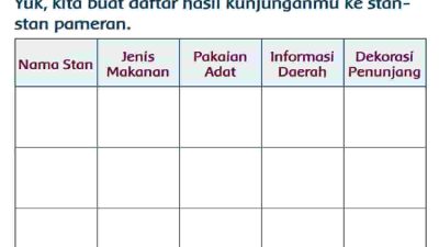 Nama Stan Jenis Makanan Pakaian Adat Informasi Daerah Dekorasi Penunjang Tema 6 Kelas 5 SD Halaman 40