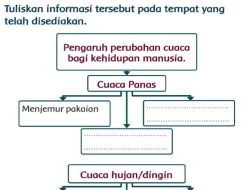 Pengaruh Perubahan Cuaca Bagi Kehidupan Manusia Jawaban Tema 5 Kelas 3 Halaman 103
