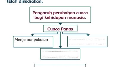Pengaruh Perubahan Cuaca Bagi Kehidupan Manusia Jawaban Tema 5 Kelas 3 Halaman 103