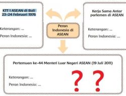 Peta Pikiran Peran Indonesia dalam Bidang Politik di ASEAN Tema 7 Kelas 6
