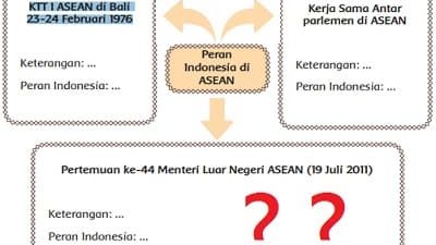 Peta Pikiran Peran Indonesia dalam Bidang Politik di ASEAN Tema 7 Kelas 6