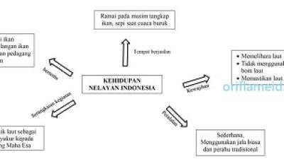 Pokok pikiran dari setiap paragraf dalam bacaan Kehidupan Nelayan Indonesia