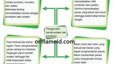 Pokok pikiran dari setiap paragraf dalam bacaan Penggunaan Benda Konduktor dan Isolator