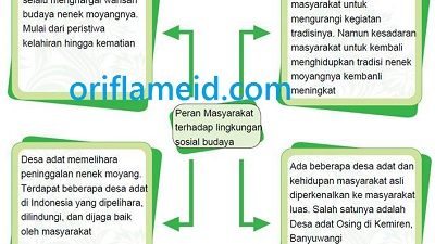 Pokok pikiran dari setiap paragraf dalam bacaan Peran Masyarakat terhadap Lingkungan Sosial Budaya