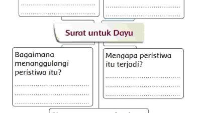 Rangkumlah Isi Teks Surat yang Telah Dibaca Buatlah dalam Bentuk Peta Pikiran Halaman 123 Tema 5 Kelas 3 SD