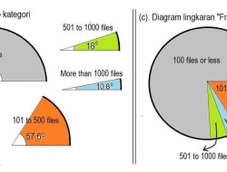 Suatu Survei Dilakukan Secara Online Untuk Mendapatkan Informasi Tentang Banyak File Musik