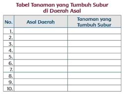 Tabel Tanaman yang Tumbuh Subur di Daerah Asal Jawaban Tema 5 Kelas 3 Halaman 132