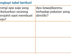 Energi Apa Saja yang Dikeluarkan Seorang Penjahit Saat Membuat Baju Lengkapi Tabel Berikut Kelas 3 SD Halaman 84