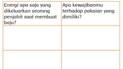 Energi Apa Saja yang Dikeluarkan Seorang Penjahit Saat Membuat Baju Lengkapi Tabel Berikut Kelas 3 SD Halaman 84