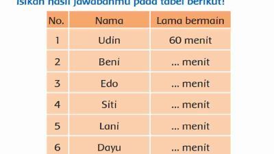 Isikan Hasil Jawabanmu Pada Tabel Berikut Jawaban Tema 6 Kelas 3 Halaman 113