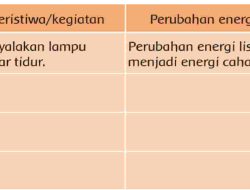 Peristiwa Kegiatan Perubahan Energi Kunci Jawaban Tema 6 Kelas 3 Halaman 97