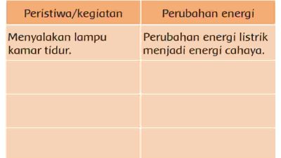 Peristiwa Kegiatan Perubahan Energi Kunci Jawaban Tema 6 Kelas 3 Halaman 97