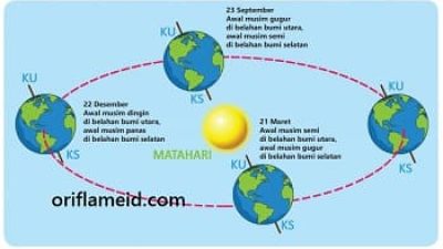 Waktu Belahan Bumi Utara Belahan Bumi Selatan Kunci Jawaban Tema 8 Kelas 6 Halaman 42