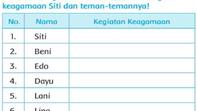 Berdasarkan Gambar Tersebut Tulislah Kegiatan Keagamaan Siti dan Teman-Temannya Jawaban Tema 6 Kelas 2 Halaman 37