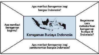 Buatlah jendela informasi mengikuti contoh skema di bawah Diskusikanlah manfaat keberagaman budaya untuk mengisi jendela informasi kalian