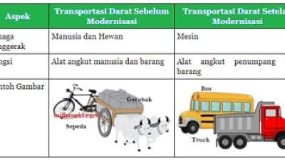 Dengan menggunakan berbagai sumber informasi lakukanlah perbandingkan alat transportasi darat dulu dan sekarang