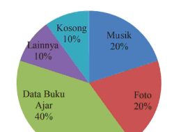 Diagram Lingkaran di Samping Menunjukkan File yang Terdapat di dalam Flashdisk Milik Reta yang Berkapasitas 4 GB Setara dengan 4.000 MB