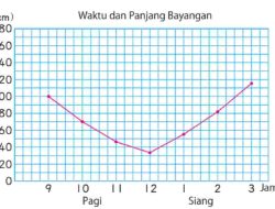 Grafik Berikut Menyajikan Perubahan Panjang Bayangan Pada Setiap Jam Dari Sebuah Tongkat yang Tingginya 1 m