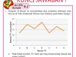 Kunci Jawaban Matematika Kelas 8 Halaman 231 232 233 Ayo Kita Berlatih 9.1 Semester 2