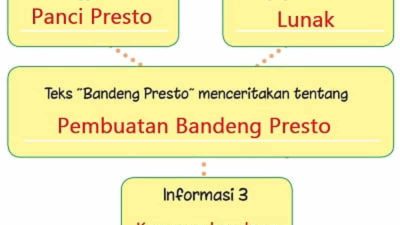 Lengkapi Informasi yang Diperoleh Dari Teks Bacaan Bandeng Presto Jawaban Tema 7 Kelas 3 Halaman 14