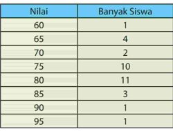 Perhatikan Data Pada Tabel Berikut Nilai 60, 65, 70, 75, 80, 85, 90, 95