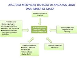 Peta Pikiran Menyibak Rahasia di Angkasa Luar dari Masa ke Masa Tema 9 Kelas 6