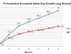 Data Panjang Kecambah dalam Kondisi Lingkungan yang Gelap dan Terang Selama Tujuh Hari
