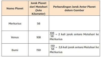Susunlah Data Tentang Jarak Matahari Ke Planet-planet Secara Berurutan dan Catat di Tabel Berikut