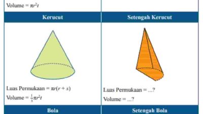 Tentukan rumus luas permukaan dan volume bangun-bangun pada tabel di atas