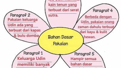 Tuliskan Isi Cerita Dari Setiap Paragraf Bahan Dasar Pakaian Kunci Jawaban Tema 7 Kelas 3 SD Halaman 64