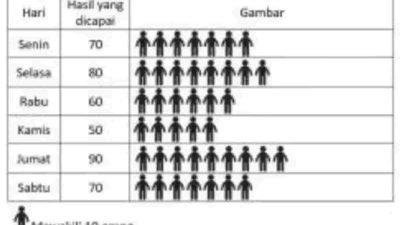 Berikut ini adalah data pembeli di kantin sekolah selama 1 minggu Buatlah diagram gambar dari data di atas