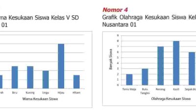 Lani mencatat warna kesukaan siswa kelas V SD Nusantara 01 diperoleh data sebagai berikut