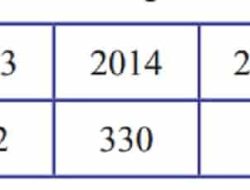 Pak Tono Memiliki Kebun Mangga Sebanyak 36 Pohon Rata-rata Panen Dari Tahun 2013-2017 Adalah 373 Kg