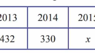 Pak Tono Memiliki Kebun Mangga Sebanyak 36 Pohon Rata-rata Panen Dari Tahun 2013-2017 Adalah 373 Kg