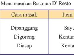 Restoran D Resto Menyediakan Menu Masakan Sebagai Berikut