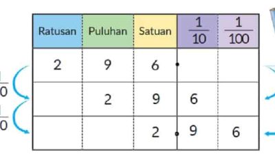 Kunci Jawaban Matematika Kelas 5 Volume 1 Halaman 7 Kurikulum Merdeka