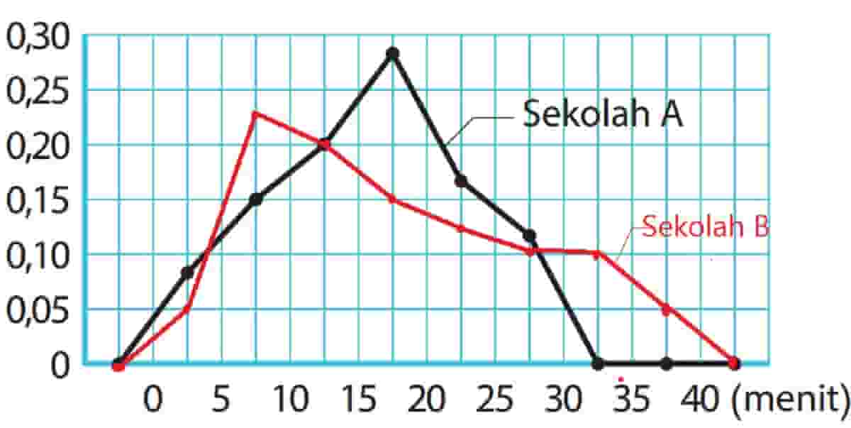 Tentukan frekuensi relatif untuk setiap kelas di Sekolah B dan gambarlah grafik garis di samping kanan ini