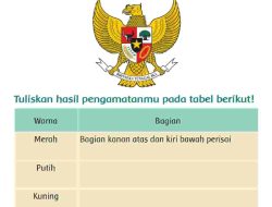 Tuliskan Hasil Pengamatanmu Pada Tabel Berikut Jawaban Tema 8 Kelas 3 SD Halaman 45