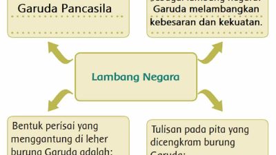 Tuliskan Kembali Informasi Tentang Lambang Negara Berdasarkan Bacaan Tersebut Jawaban Tema 8 Kelas 3 SD Halaman 12