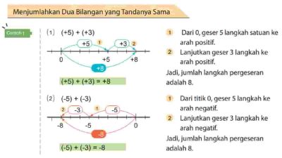 Kunci Jawaban Matematika Kelas 7 Halaman 22 Kurikulum Merdeka Dengan Menggunakan Garis Bilangan Hitunglah