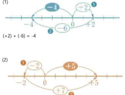 Kunci Jawaban Matematika Kelas 7 Halaman 23 Kurikulum Merdeka Hitunglah dengan Menggunakan Garis Bilangan