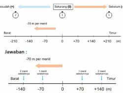 Kunci Jawaban Matematika Kelas 7 Halaman 37 38 Kurikulum Merdeka Berdasarkan [Q] di Titik-titik Manakah Toni