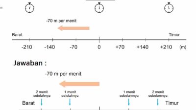Kunci jawaban Matematika kelas 7 halaman 37 38 kurikulum merdeka Berdasarkan [Q] di titik-titik manakah Toni 5 menit sesudahnya dan 10 menit sebelumnya
