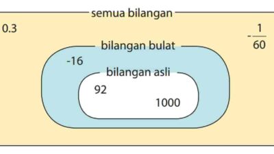 Kunci jawaban Matematika kelas 7 halaman 52 53 kurikulum merdeka Termasuk dalam kelompok yang manakah bilangan berikut ini pada gambar di atas
