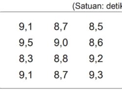 Tabel di Samping Ini Menunjukkan Data Kecepatan Lari 50 m dengan Peserta 12 Anak Perempuan di Kelas Marni