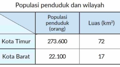 Kunci jawaban Matematika kelas 5 halaman 20 Tabel berikut ini menunjukkan populasi penduduk dan luas dari Kota Timur dan Kota Barat, Ayo hitunglah banyaknya orang per 1 km²