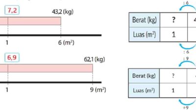 Kunci jawaban Matematika kelas 5 halaman 22 kurikulum merdeka volume 1 Ayah dan kakak sedang memanen ketela rambat