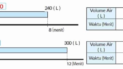 Kunci jawaban Matematika kelas 5 halaman 23 kurikulum merdeka volume 1 Mesin pertama dapat memompa 240 L air dalam 8 menit