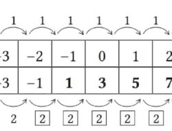Kunci Jawaban Matematika Kelas 8 Halaman 64 Kurikulum Merdeka Pada Fungsi Linear y = 2x + 3 Carilah Tingkat Perubahannya